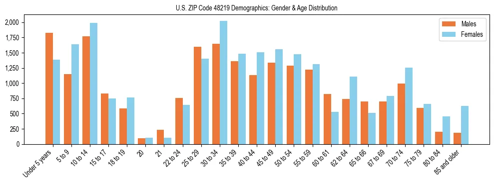 Bar chart showing the population distribution of US ZIP Code 48219 by age group and gender, based on 2023 ACS data.