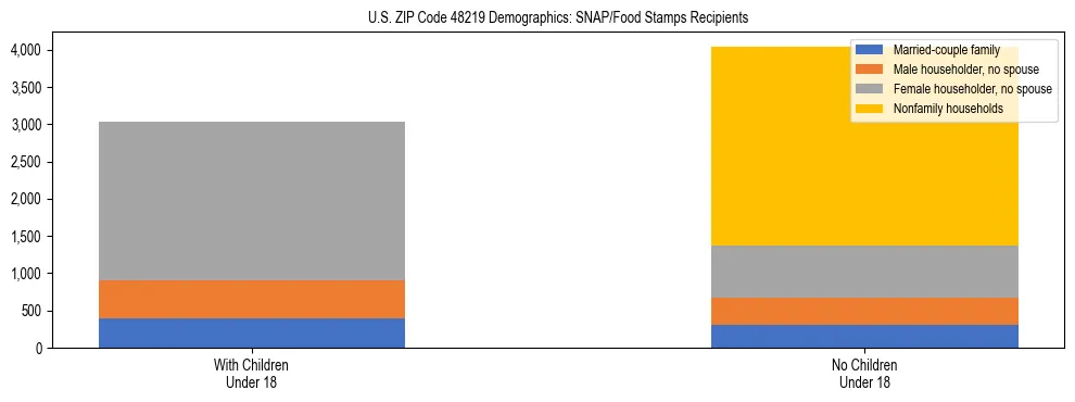 Stacked bar chart showing SNAP/Food Stamps recipient household composition by presence of children under 18 in US ZIP Code 48219, based on 2023 ACS data.