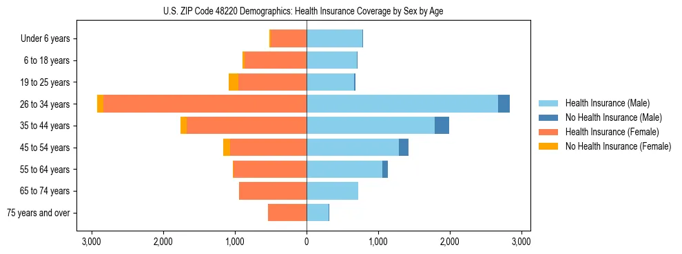 Pyramid chart showing health insurance coverage by age and sex in US ZIP Code 48220.