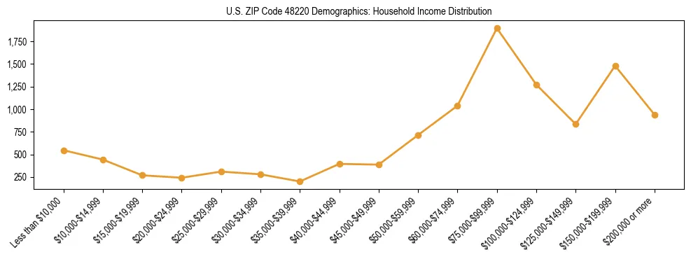 Horizontal bar chart showing household income distribution in US ZIP Code 48220.