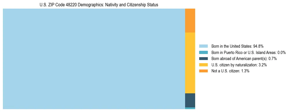 Treemap showing the population distribution by nativity and citizenship status in US ZIP Code 48220 based on U.S. Census data.