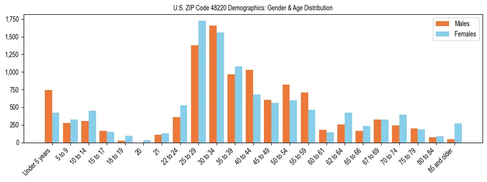 Bar chart showing the population distribution of US ZIP Code 48220 by age group and gender, based on 2023 ACS data.