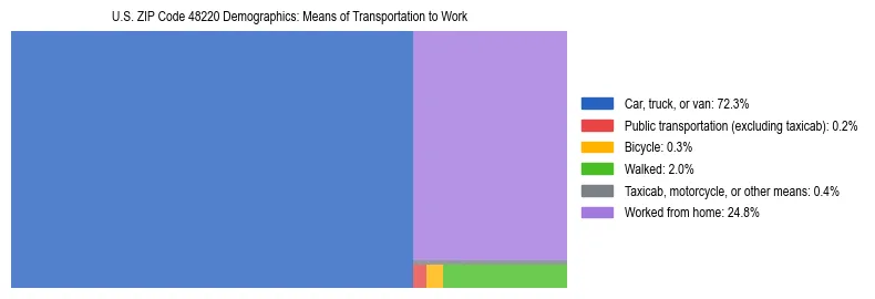 Treemap showing means of transportation to work distribution in US ZIP Code 48220.