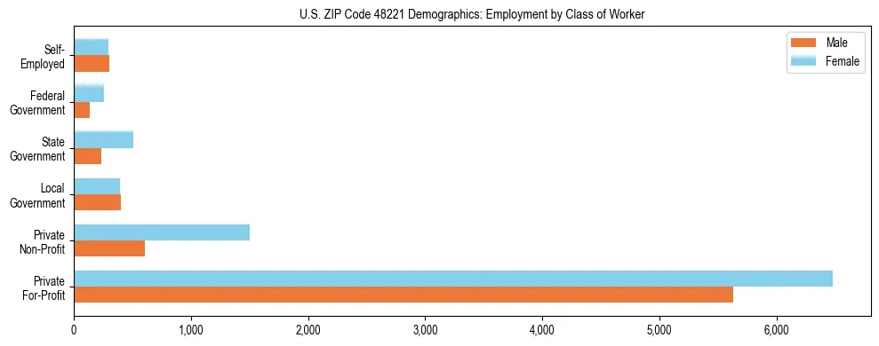 Horizontal bar chart showing employment distribution by class of worker and gender in US ZIP Code 48221, based on 2023 ACS data.