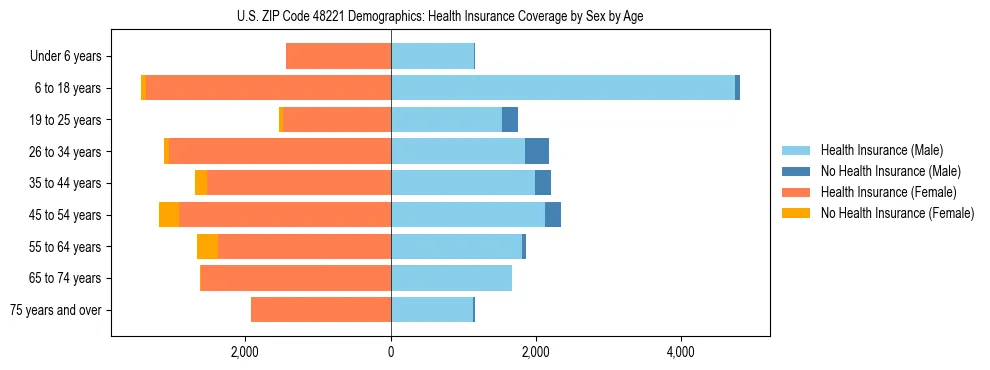 Pyramid chart showing health insurance coverage by age and sex in US ZIP Code 48221.