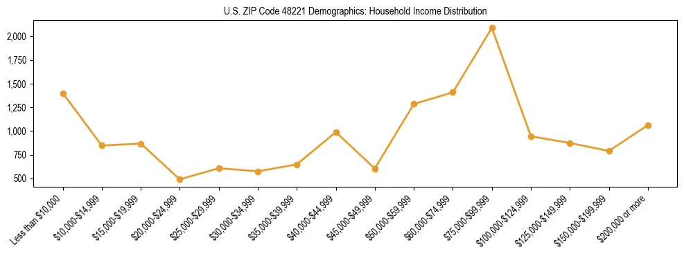 Horizontal bar chart showing household income distribution in US ZIP Code 48221.