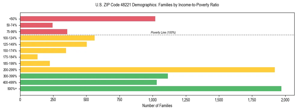 Horizontal bar chart showing family distribution by income-to-poverty ratio in US ZIP Code 48221, based on 2023 ACS data.