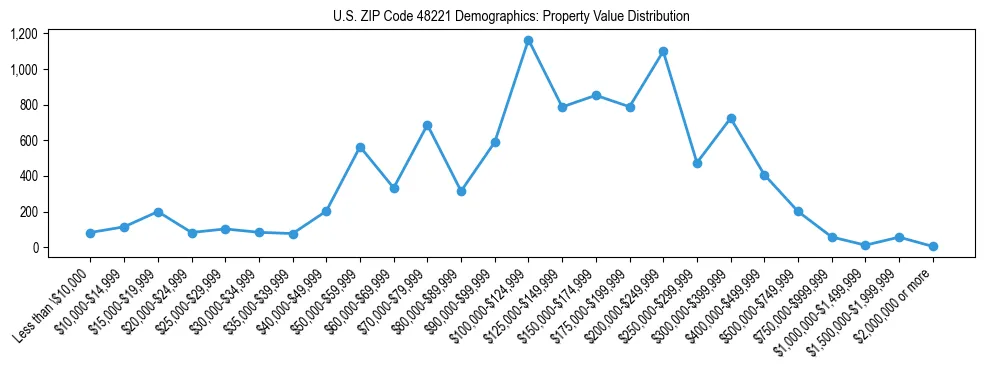 Line chart showing the distribution of property values for owner-occupied housing units in US ZIP Code 48221.