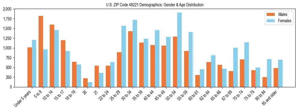 Bar chart showing the population distribution of US ZIP Code 48221 by age group and gender, based on 2023 ACS data.