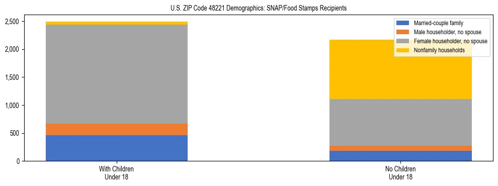 Stacked bar chart showing SNAP/Food Stamps recipient household composition by presence of children under 18 in US ZIP Code 48221, based on 2023 ACS data.