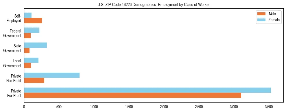 Horizontal bar chart showing employment distribution by class of worker and gender in US ZIP Code 48223, based on 2023 ACS data.