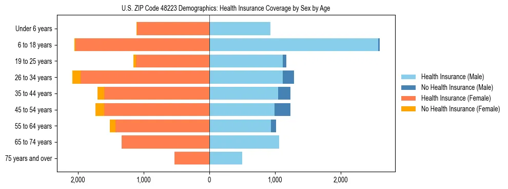 Pyramid chart showing health insurance coverage by age and sex in US ZIP Code 48223.