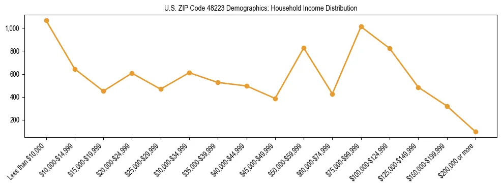 Horizontal bar chart showing household income distribution in US ZIP Code 48223.