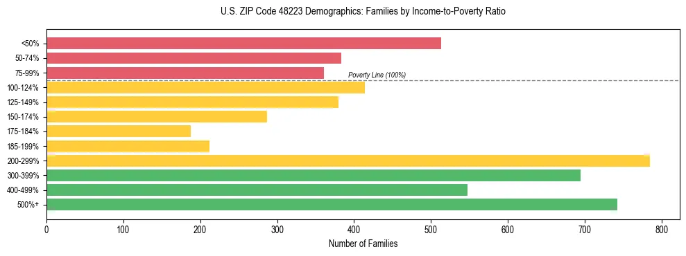 Horizontal bar chart showing family distribution by income-to-poverty ratio in US ZIP Code 48223, based on 2023 ACS data.
