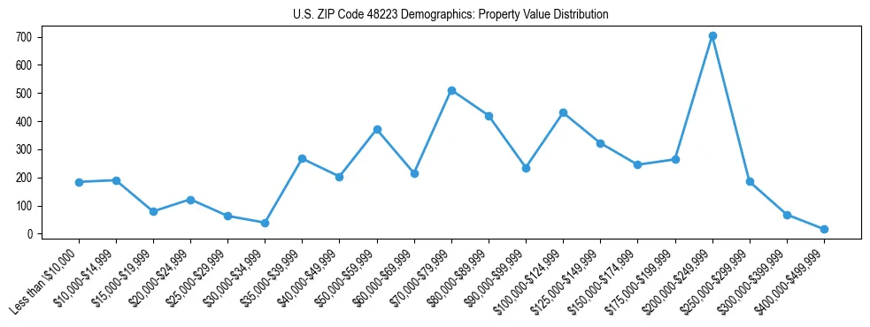 Line chart showing the distribution of property values for owner-occupied housing units in US ZIP Code 48223.