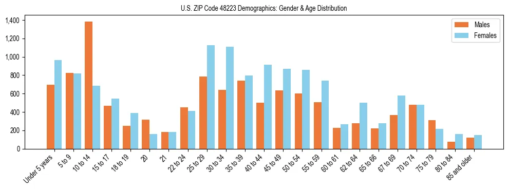 Bar chart showing the population distribution of US ZIP Code 48223 by age group and gender, based on 2023 ACS data.