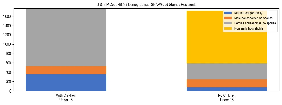 Stacked bar chart showing SNAP/Food Stamps recipient household composition by presence of children under 18 in US ZIP Code 48223, based on 2023 ACS data.