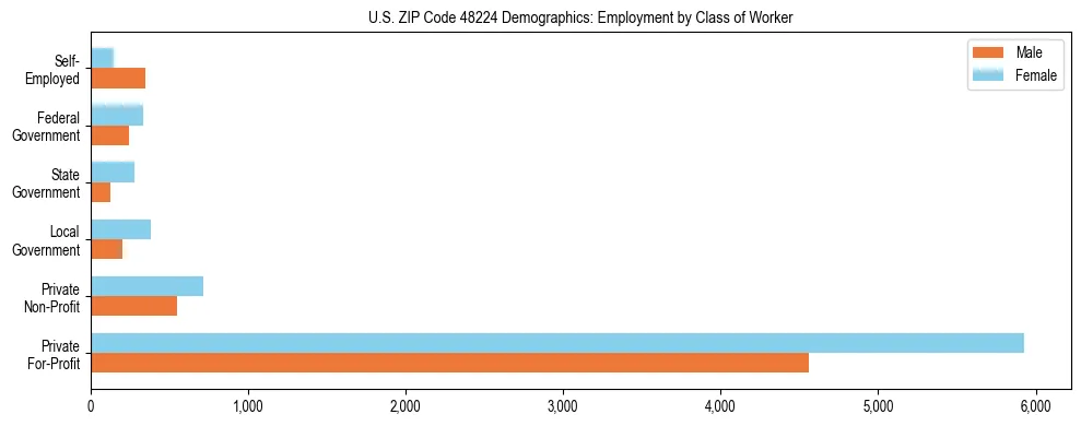 Horizontal bar chart showing employment distribution by class of worker and gender in US ZIP Code 48224, based on 2023 ACS data.