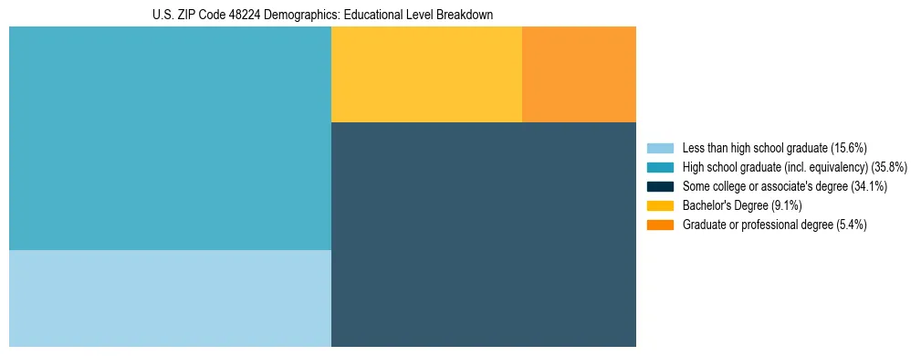 Treemap chart illustrating the educational attainment breakdown for population 25 years and over in US ZIP Code 48224.