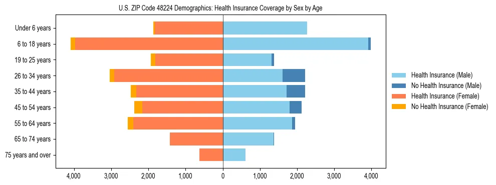 Pyramid chart showing health insurance coverage by age and sex in US ZIP Code 48224.