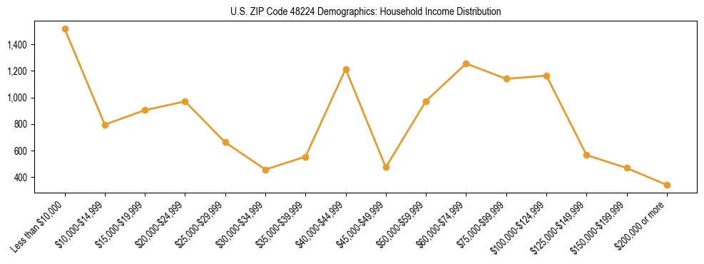 Horizontal bar chart showing household income distribution in US ZIP Code 48224.