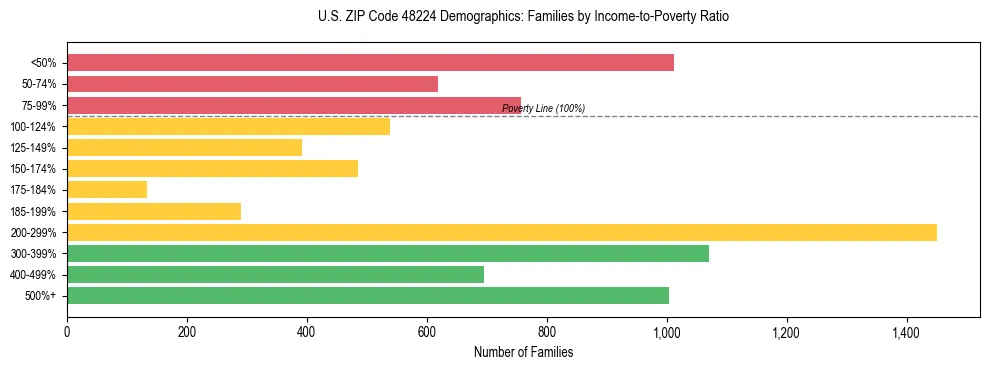 Horizontal bar chart showing family distribution by income-to-poverty ratio in US ZIP Code 48224, based on 2023 ACS data.