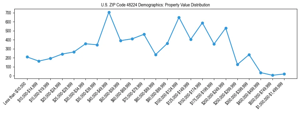 Line chart showing the distribution of property values for owner-occupied housing units in US ZIP Code 48224.