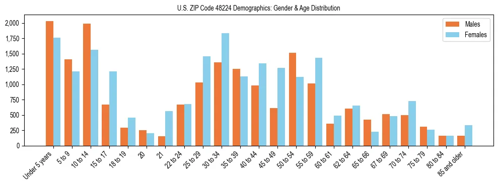 Bar chart showing the population distribution of US ZIP Code 48224 by age group and gender, based on 2023 ACS data.