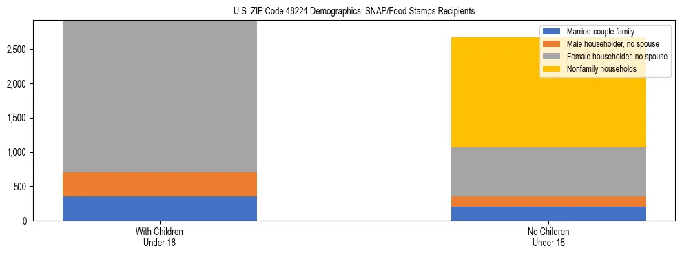Stacked bar chart showing SNAP/Food Stamps recipient household composition by presence of children under 18 in US ZIP Code 48224, based on 2023 ACS data.