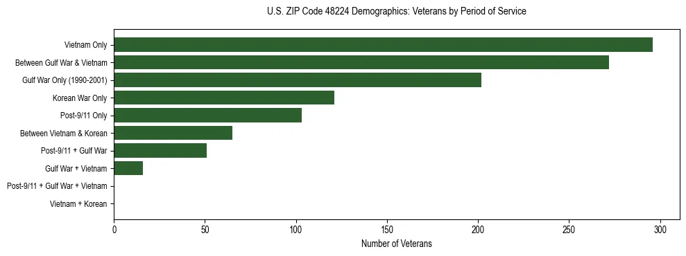 Horizontal bar chart showing veteran distribution by period of military service in US ZIP Code 48224, based on 2023 ACS data.