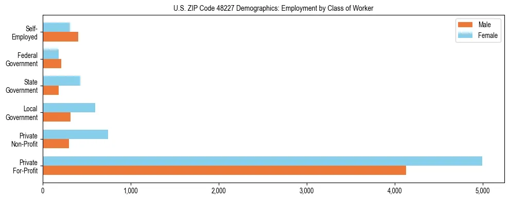 Horizontal bar chart showing employment distribution by class of worker and gender in US ZIP Code 48227, based on 2023 ACS data.
