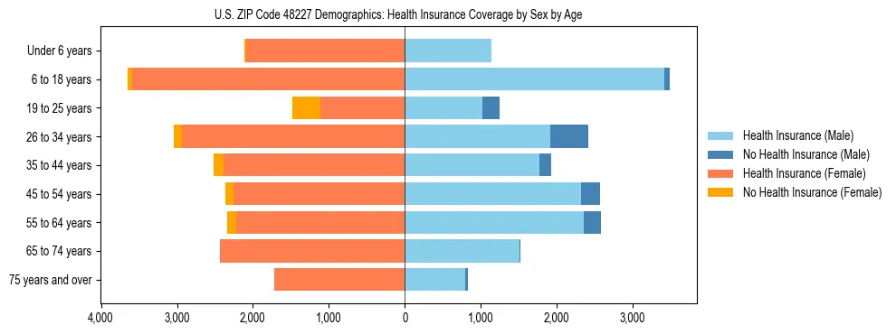 Pyramid chart showing health insurance coverage by age and sex in US ZIP Code 48227.