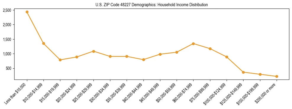 Horizontal bar chart showing household income distribution in US ZIP Code 48227.