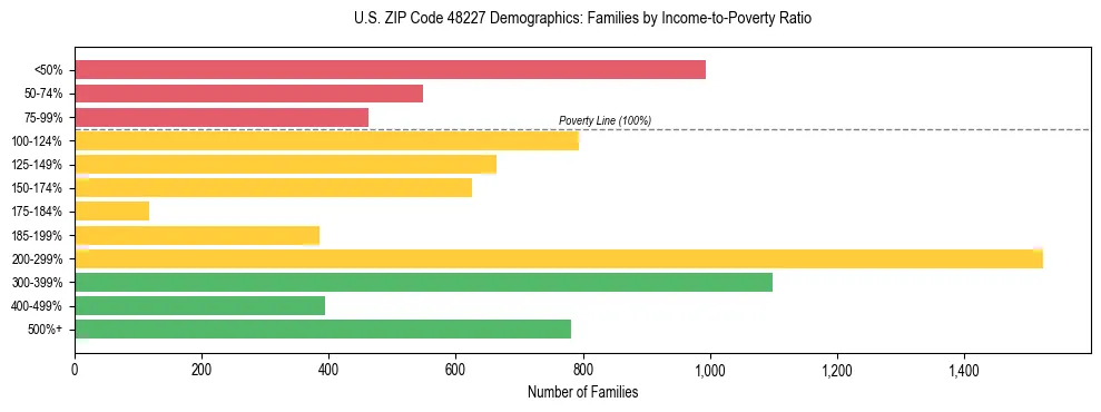 Horizontal bar chart showing family distribution by income-to-poverty ratio in US ZIP Code 48227, based on 2023 ACS data.
