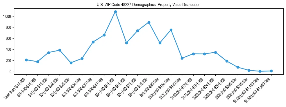 Line chart showing the distribution of property values for owner-occupied housing units in US ZIP Code 48227.