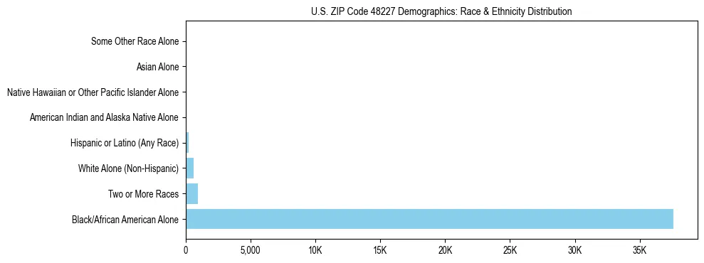 Race and Ethnicity Distribution Chart for US ZIP Code 48227