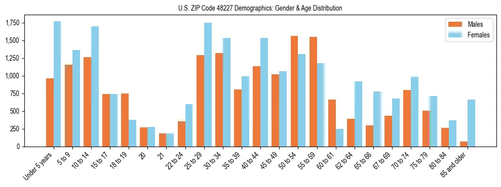Bar chart showing the population distribution of US ZIP Code 48227 by age group and gender, based on 2023 ACS data.