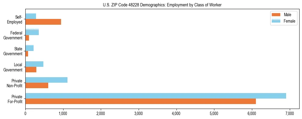 Horizontal bar chart showing employment distribution by class of worker and gender in US ZIP Code 48228, based on 2023 ACS data.