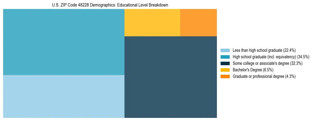 Treemap chart illustrating the educational attainment breakdown for population 25 years and over in US ZIP Code 48228.