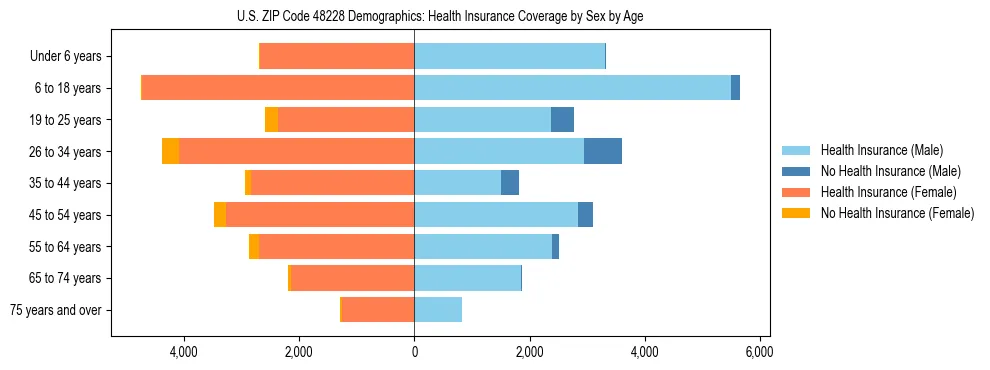 Pyramid chart showing health insurance coverage by age and sex in US ZIP Code 48228.