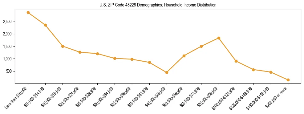 Horizontal bar chart showing household income distribution in US ZIP Code 48228.
