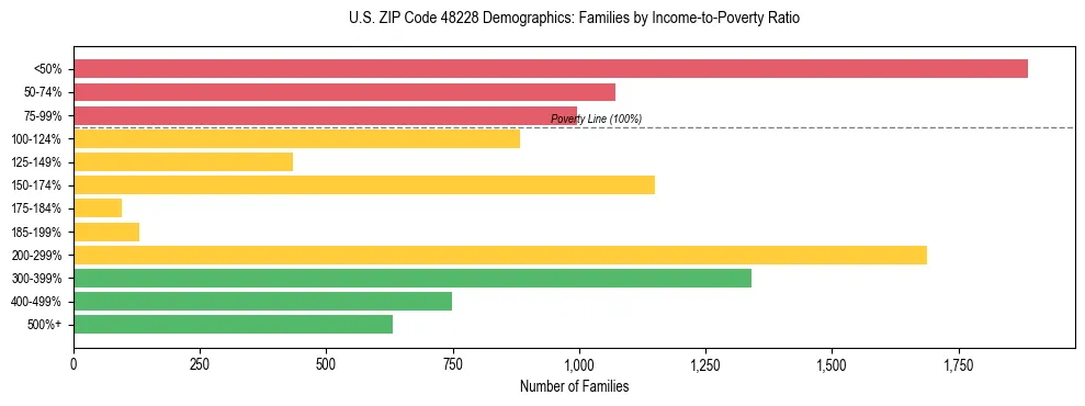 Horizontal bar chart showing family distribution by income-to-poverty ratio in US ZIP Code 48228, based on 2023 ACS data.