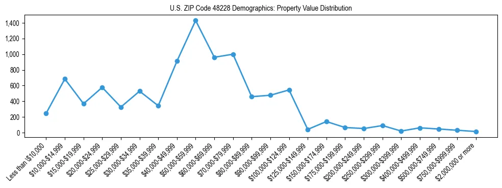 Line chart showing the distribution of property values for owner-occupied housing units in US ZIP Code 48228.