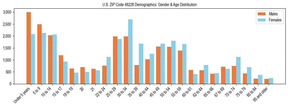 Bar chart showing the population distribution of US ZIP Code 48228 by age group and gender, based on 2023 ACS data.