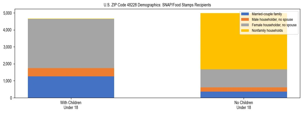 Stacked bar chart showing SNAP/Food Stamps recipient household composition by presence of children under 18 in US ZIP Code 48228, based on 2023 ACS data.