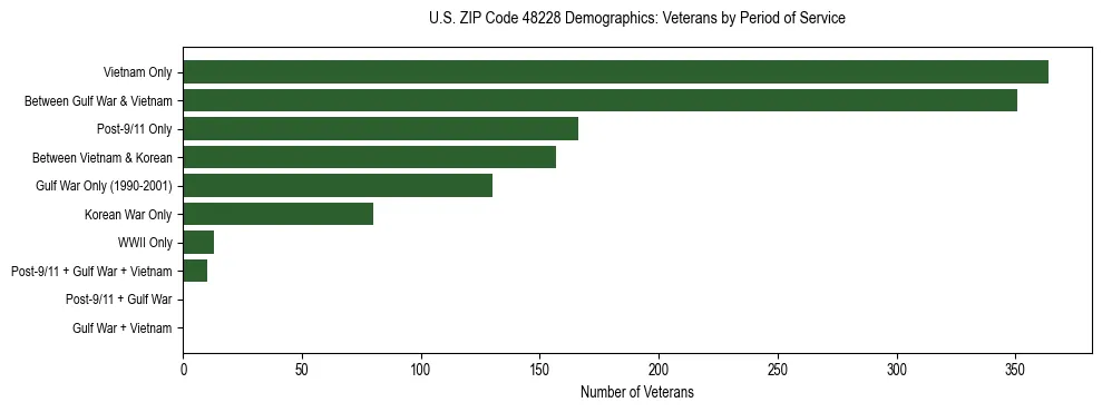 Horizontal bar chart showing veteran distribution by period of military service in US ZIP Code 48228, based on 2023 ACS data.