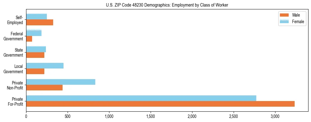 Horizontal bar chart showing employment distribution by class of worker and gender in US ZIP Code 48230, based on 2023 ACS data.