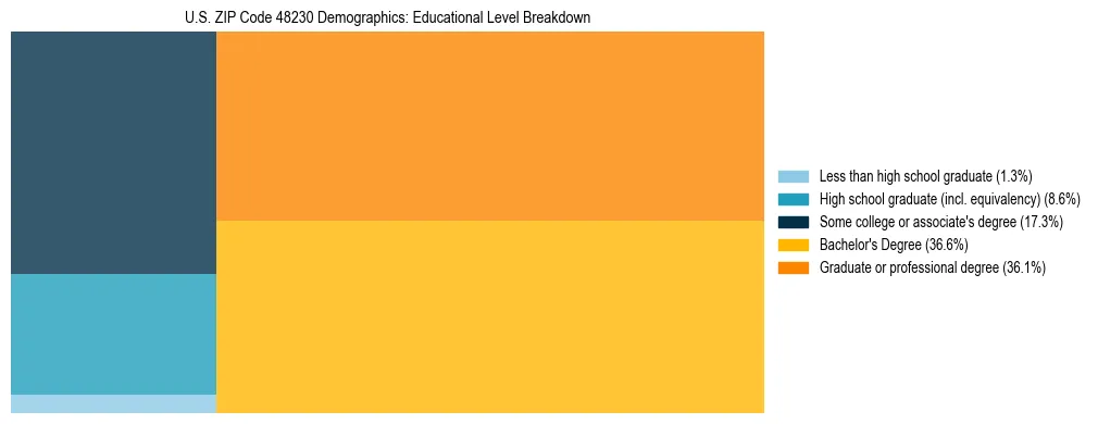 Treemap chart illustrating the educational attainment breakdown for population 25 years and over in US ZIP Code 48230.