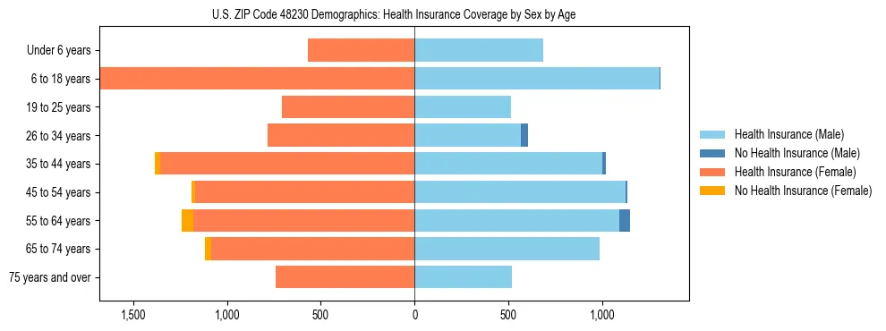 Pyramid chart showing health insurance coverage by age and sex in US ZIP Code 48230.