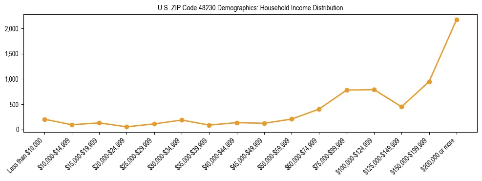 Horizontal bar chart showing household income distribution in US ZIP Code 48230.